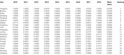 Green Growth Efficiency Evaluation of Major Domestic Oil-Gas Resource-Based Cities——Based on Panel Data of SBM Model and Malmquist-Luenberger Index